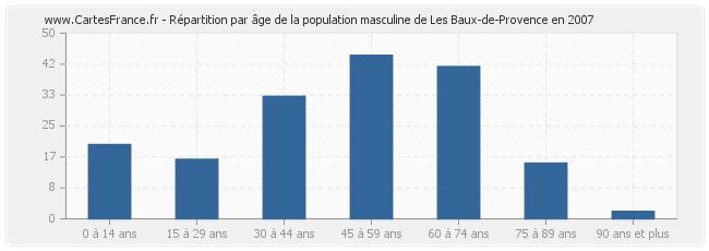 Répartition par âge de la population masculine de Les Baux-de-Provence en 2007